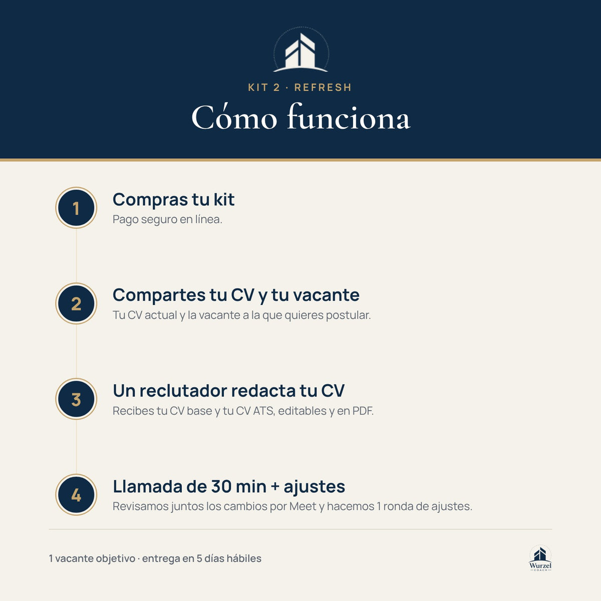 Kit 2 · Refresh — Tu CV trabajado por un reclutador | Wurzel Coach